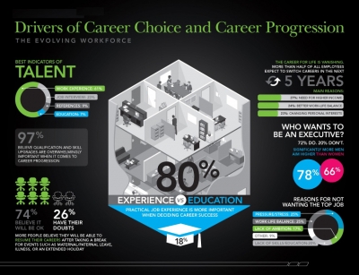 Key Drivers for Career Choice &amp; Career Progression
