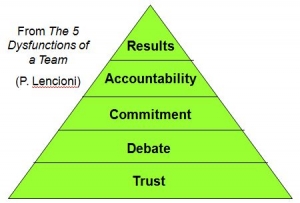Does Your Team Pass the High-Performance Test?