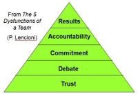 Does Your Team Pass the High-Performance Test?