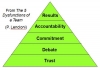 Does Your Team Pass the High-Performance Test?