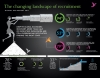 The Changing Landscape of Recruiting